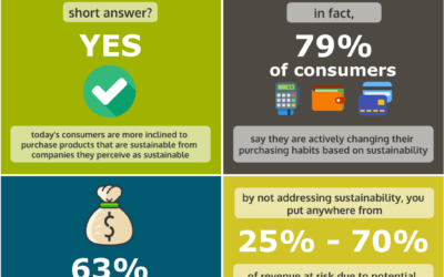 Are Consumers Demanding Sustainability?
