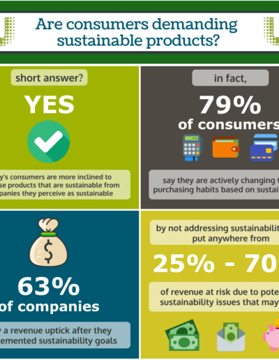 Are Consumers Demanding Sustainability?