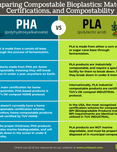 Bioplastics- Compostables- Certifications