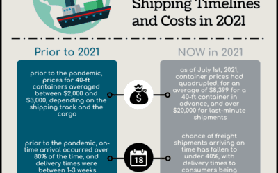Changes in International Shipping Costs & Timelines in 2021