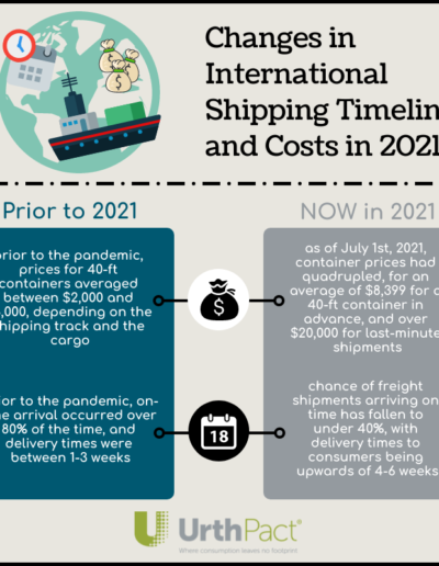 Changes in International Shipping Costs & Timelines in 2021