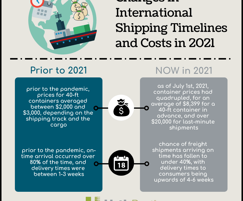 Changes in International Shipping Costs & Timelines in 2021