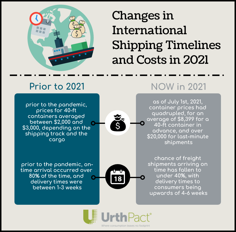 Changes in International Shipping Costs _ Timelines in 2021
