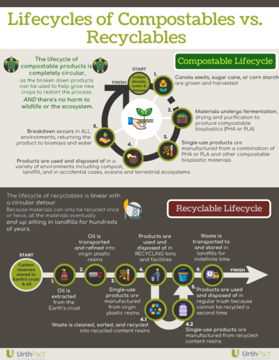 Compostable vs. Recyclable Lifecycle