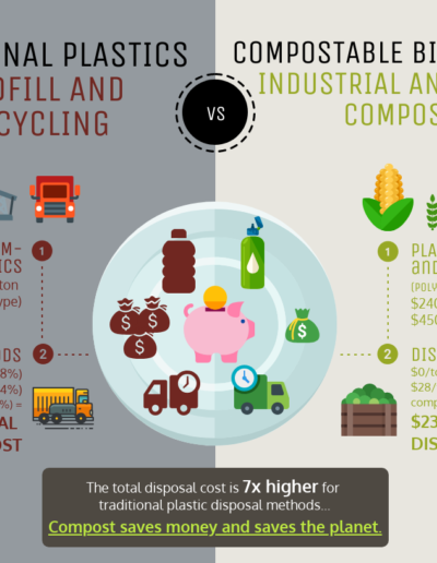 Cost of Recycling vs. Composting