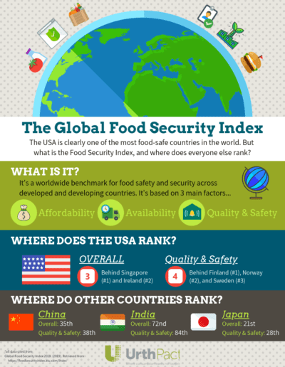 Global Food Security Index