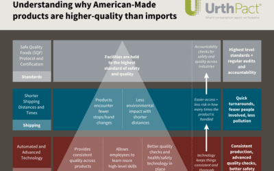 Health-Safety Benefits of USA Made Products