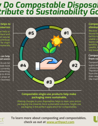 How Compostables Contribute to Sustainability Goals