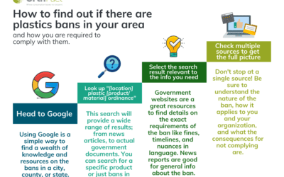 How to Find Plastics Bans