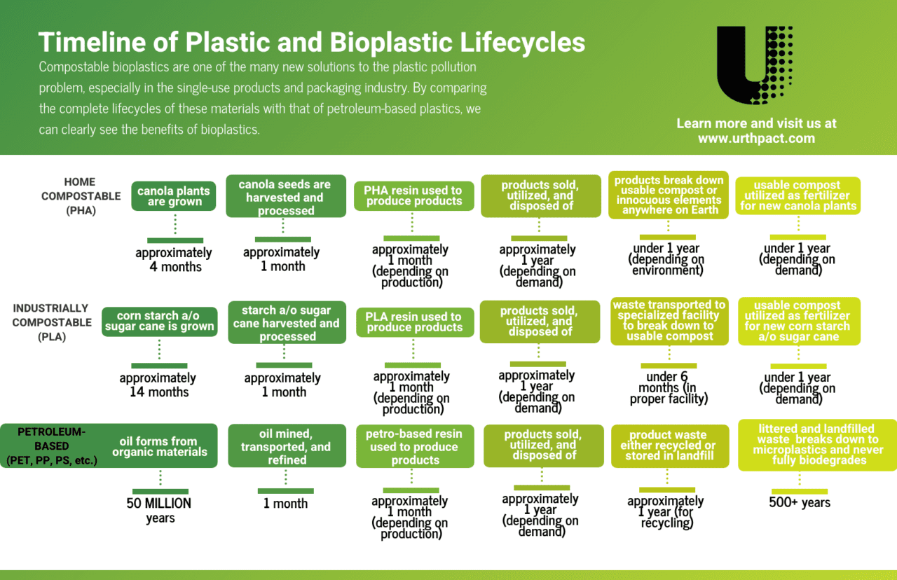 Lifecycles Comparison Petro PLA PHA 