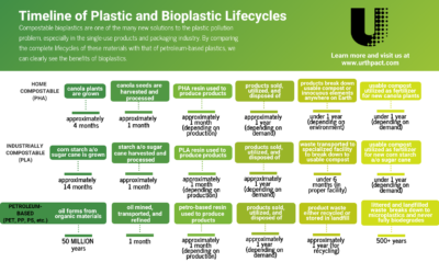 Lifecycles Comparison (Petro, PLA & PHA)