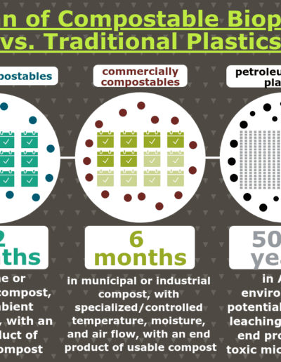 Lifespan of Compostables vs. Petro-Based