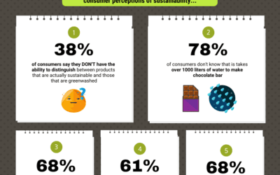Little Known Sustainability Facts