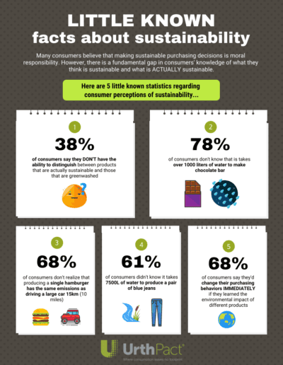 Little Known Sustainability Facts