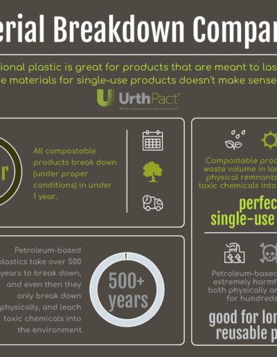 Material Breakdown Comparison