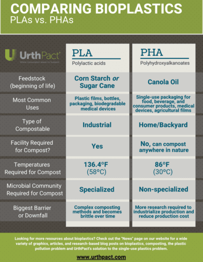 PLA vs. PHA