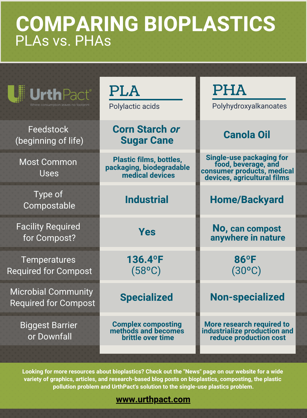 PLA Vs PHA