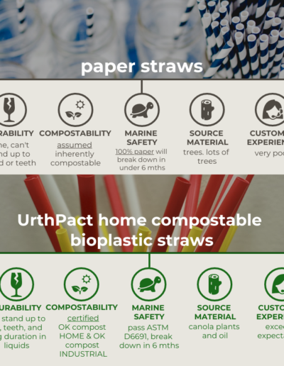 Paper Straws vs. UrthPact Home Compostable Straws
