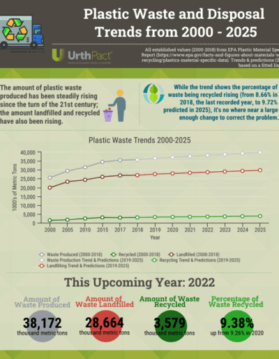 Plastic Waste & Recycling Trends (2022)