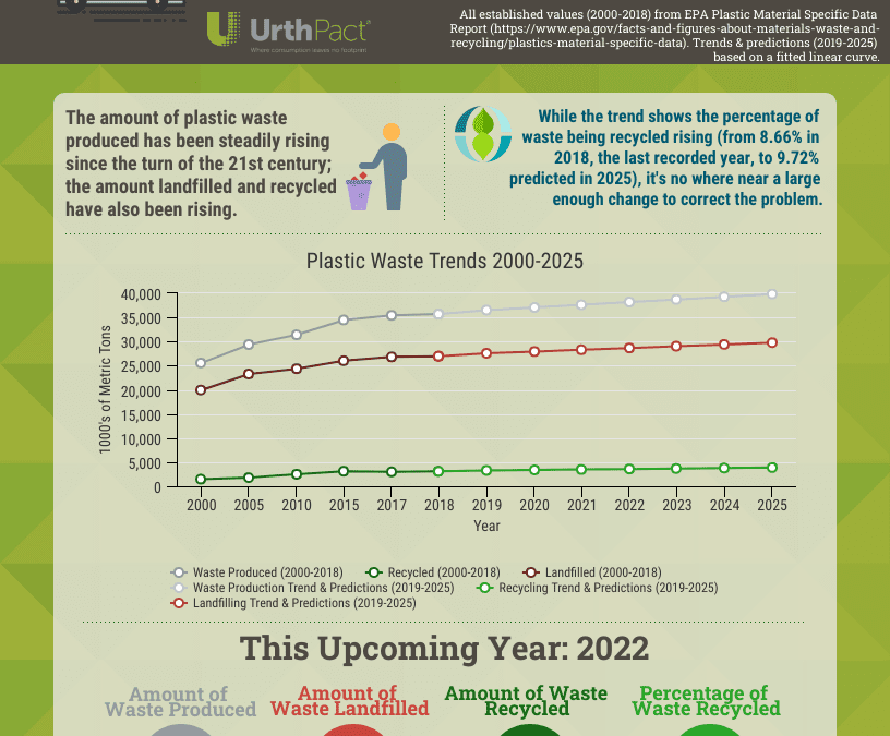 Plastic Waste & Recycling Trends (2022)