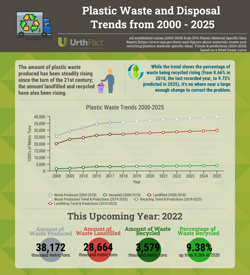 plastic waste recycling trends 2022
