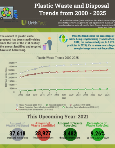 Plastic Waste Values & Trends (2000-2025)
