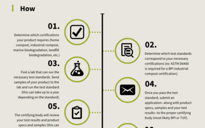 Steps to Certify Compostable Products