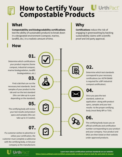 Steps to Certify Compostable Products