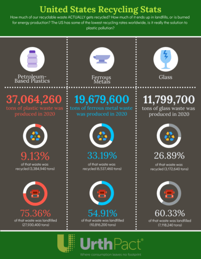 US 2020 Recycling Stats