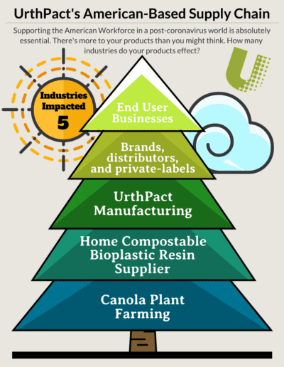 UrthPact Suppy Chain Industries