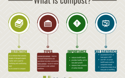 What is Compost