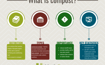 What is Compost