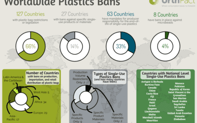 Worldwide Plastic Bans