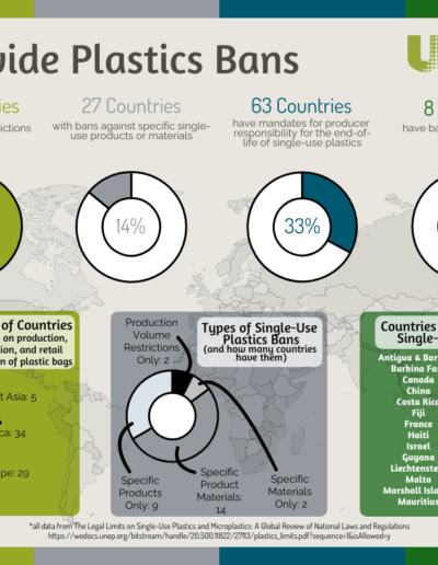 Worldwide Plastic Bans